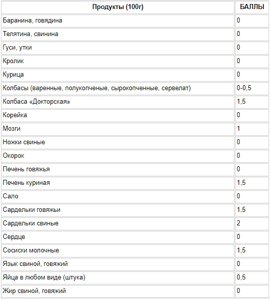 Готовые блюда кремлевская диета. Кремлёвская диета таблица баллов фрукты. Таблица по кремлевской диете. Кремлёвская диета таблица баллов готовых блюд. Кремлёвская диета таблица полная меню на месяц.